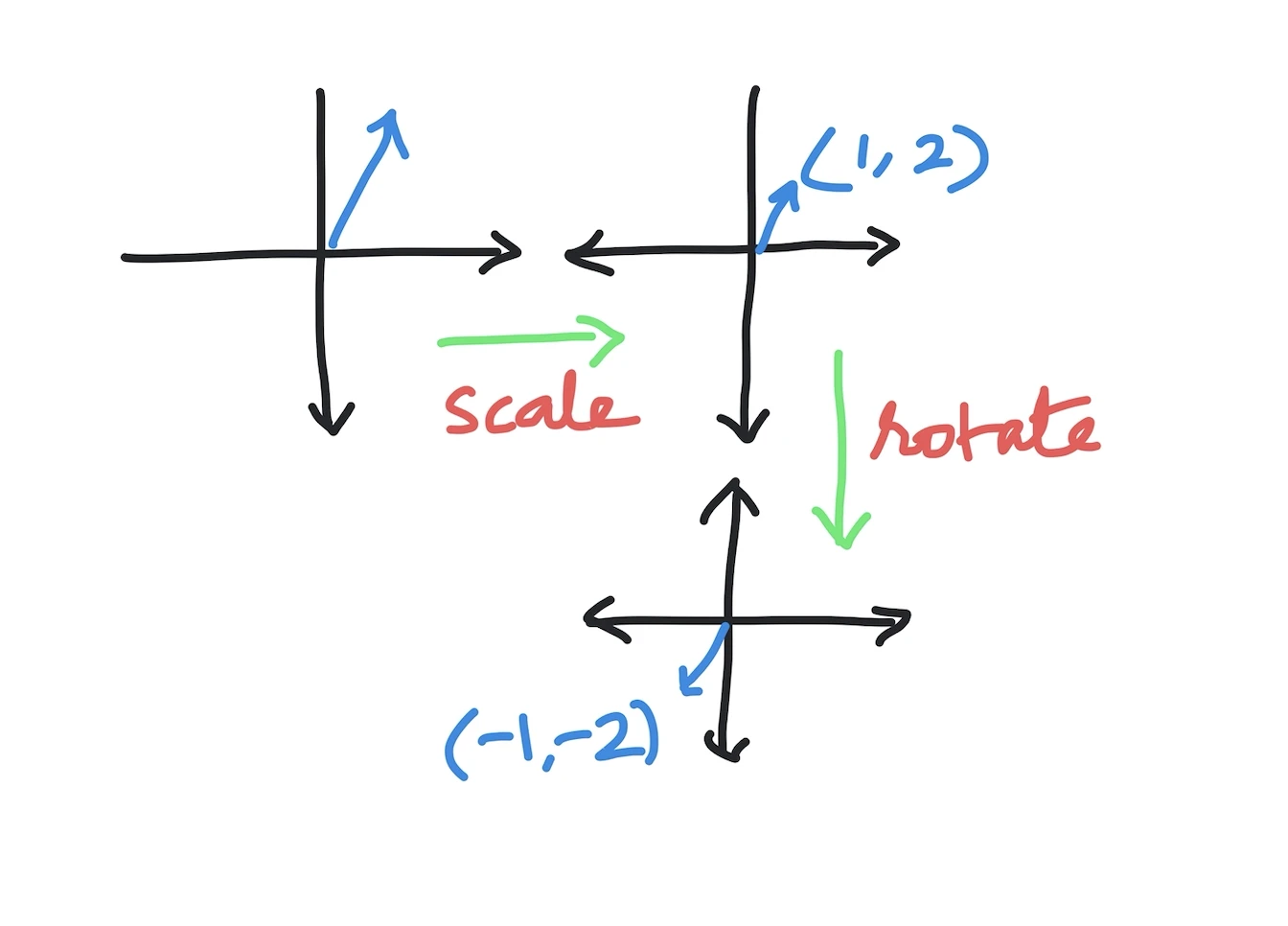How to rotate and scale a vector in Python