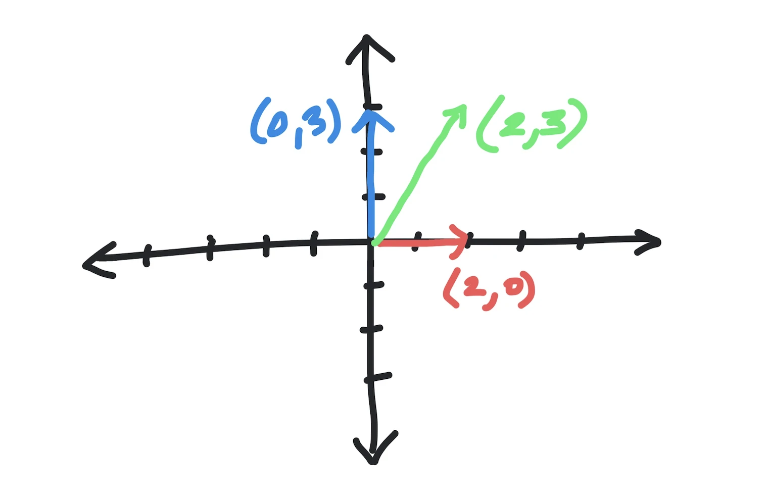 How to rotate and scale a vector in Python