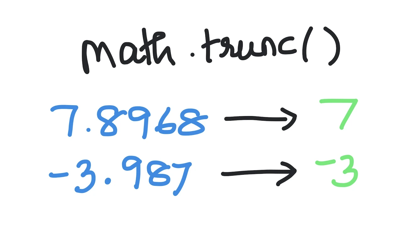 math.trunc() in Python