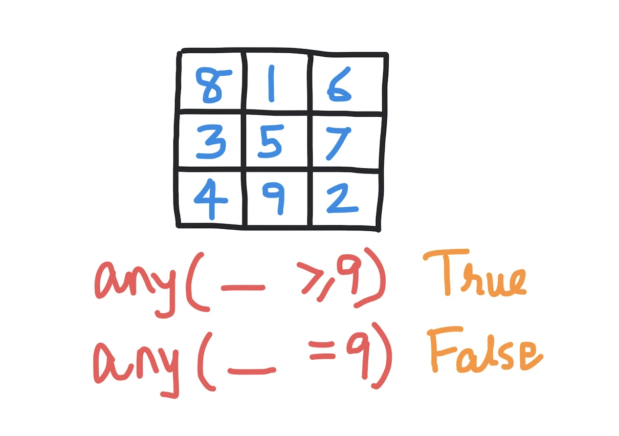 Python numpy.any()