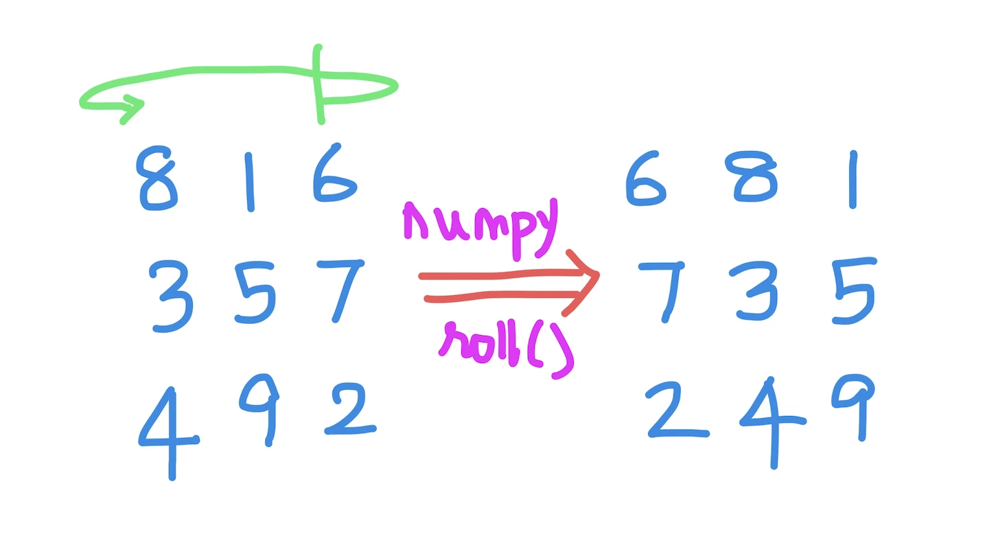 Python numpy.roll()