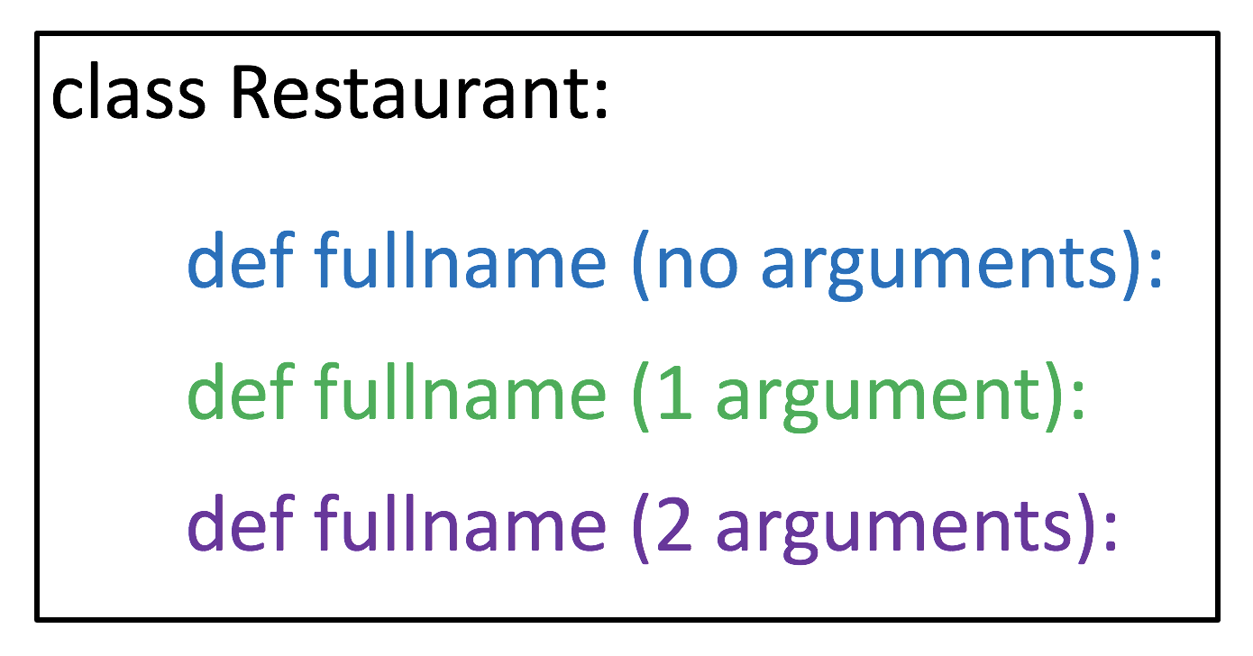 Method Overloading in Python