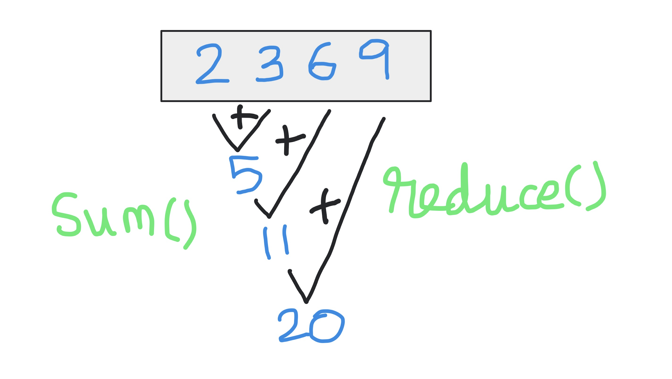 Python reduce() function