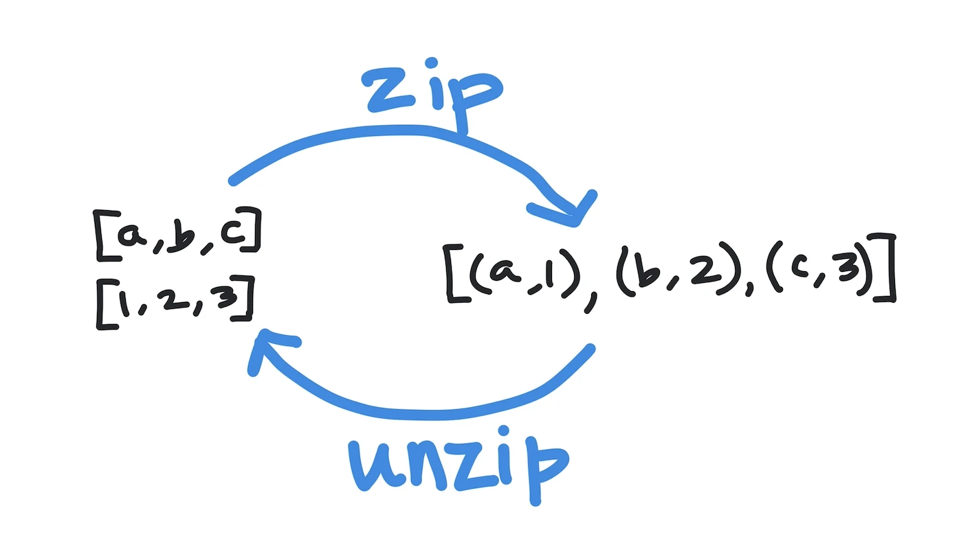 Unzipping lists in Python