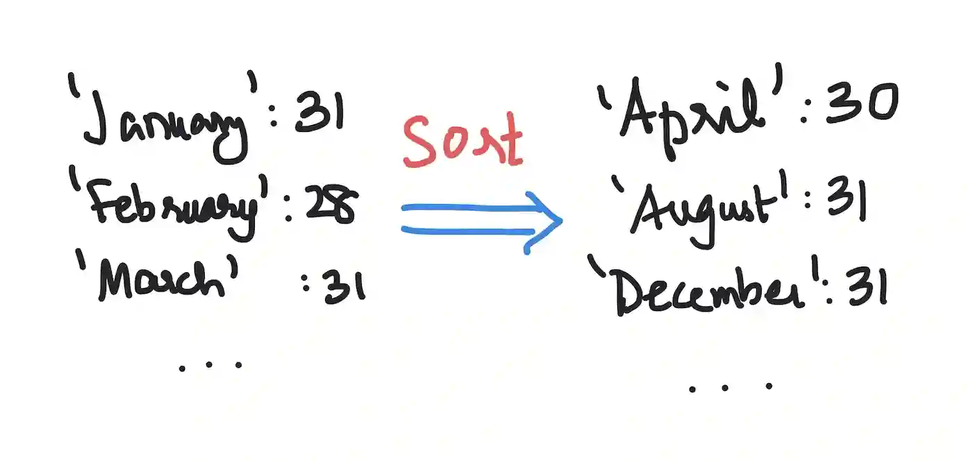 How to sort a Python dictionary by key